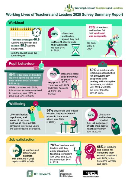 Working Lives of Teachers and Leaders wave 4 findings